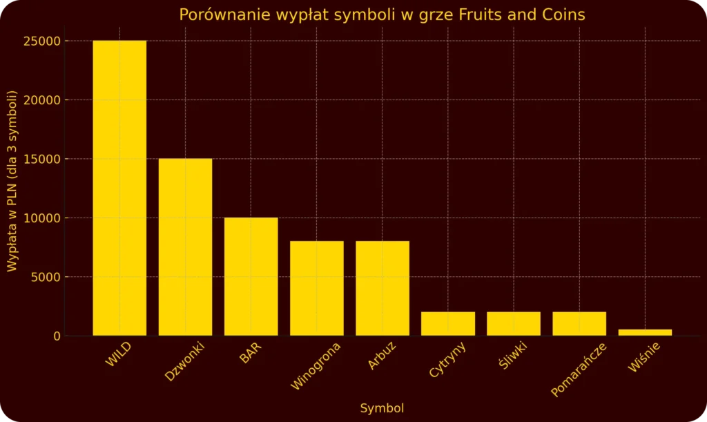 Porównanie Wypłat Symboli W Grze Fruits And Coins